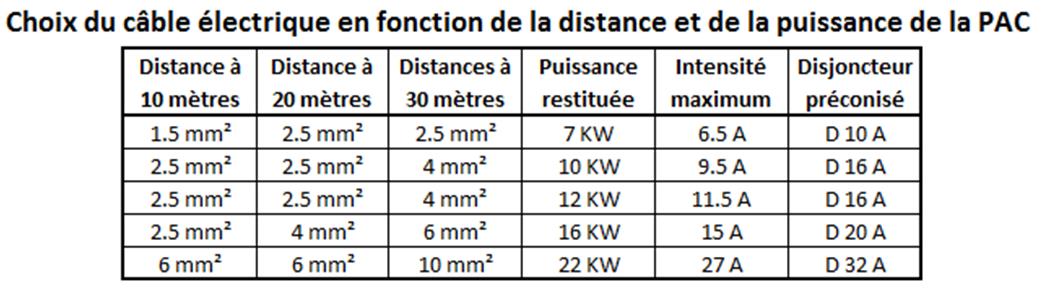 Elección del cable eléctrico según la distancia y la potencia de la bomba de calor
