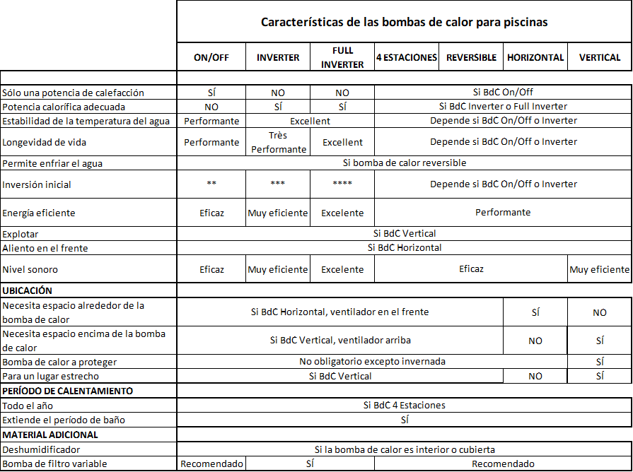 Características de los diferentes tipos de bombas de calor para piscinas