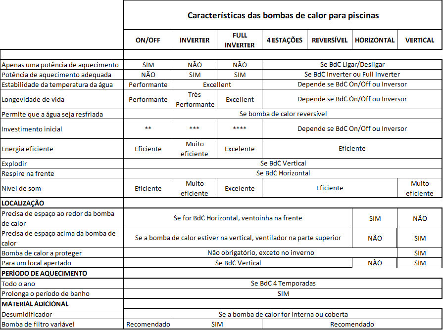 Características dos diferentes tipos de bombas de calor para piscinas