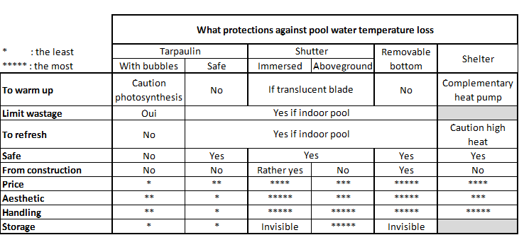 What protection against pool water temperature loss